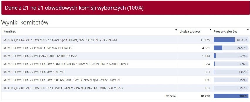 Wyniki eurowyborów 2019 w Sopocie. Jak głosowali sopocianie...
