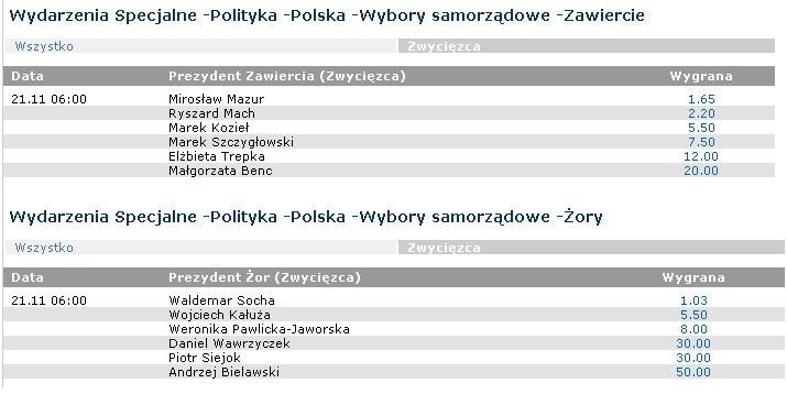 Wybory samorządowe na Śląsku: Bukmacherzy mają swój wynik. Czy się pomylą?