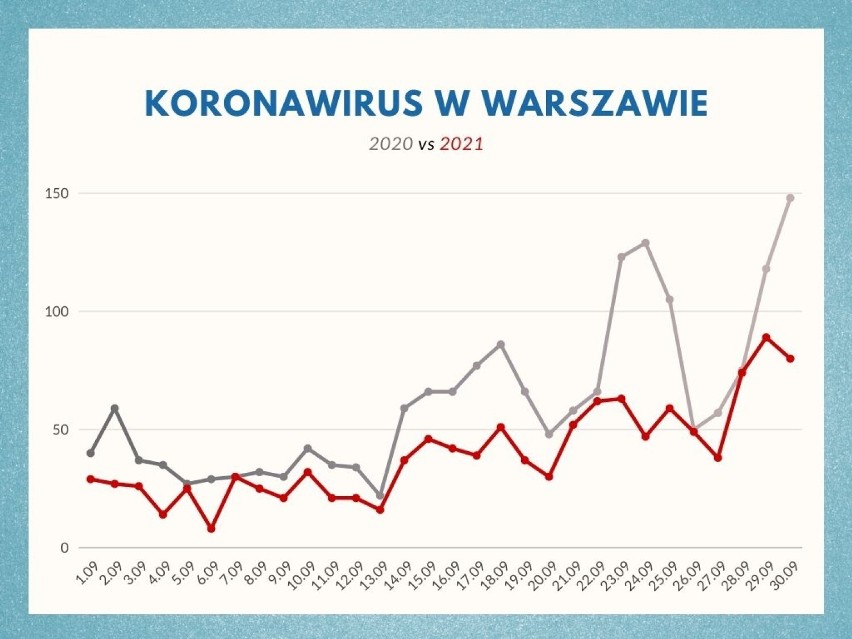 Czy szczepienia przeciwko COVID-19 zmniejszyły liczbę zachorowań w Warszawie? 