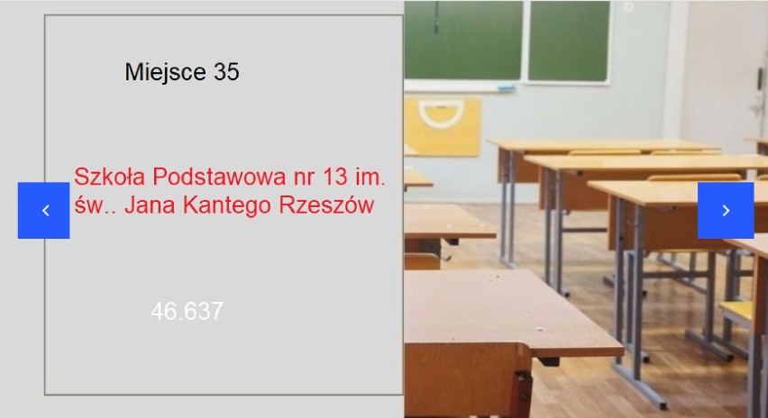 Ranking podstawówek w Rzeszowie. Na czele SP im. św. Jana Pawła II Sióstr Prezentek 