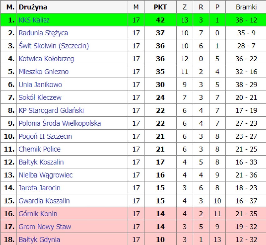 III liga. Grom Nowy Staw po rundzie jesiennej jest w sytuacji trudnej, ale nie beznadziejnej