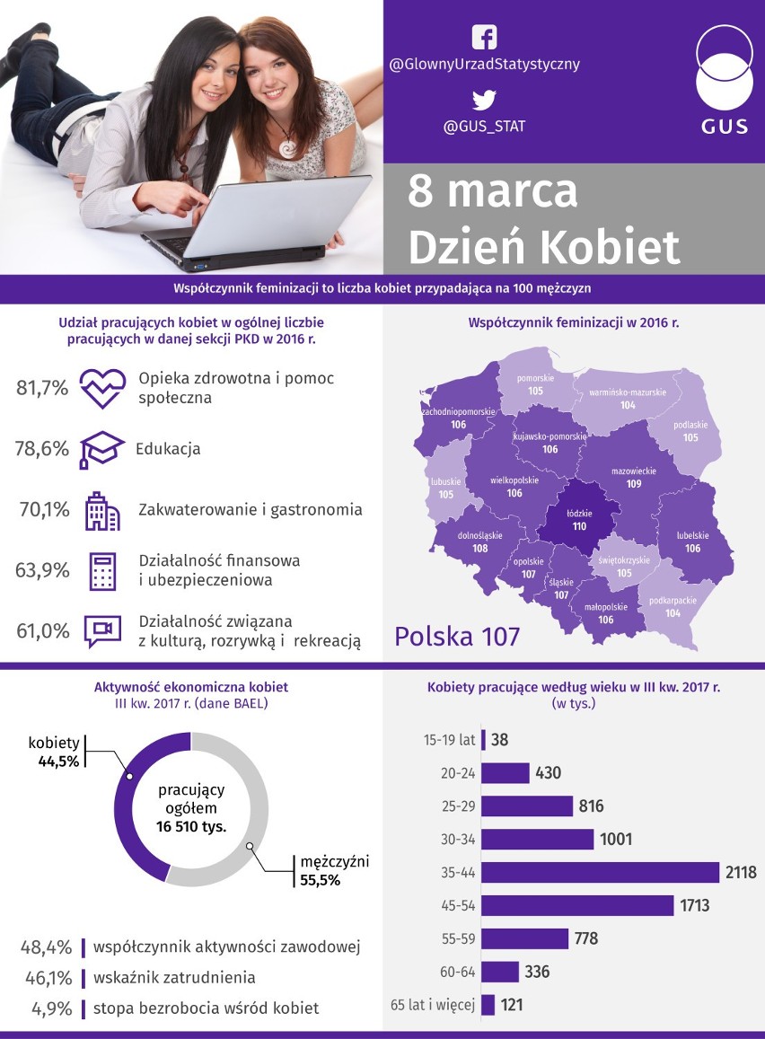 Gdzie jest najwięcej kobiet? Statystyczna Polka na 8 marca 2018