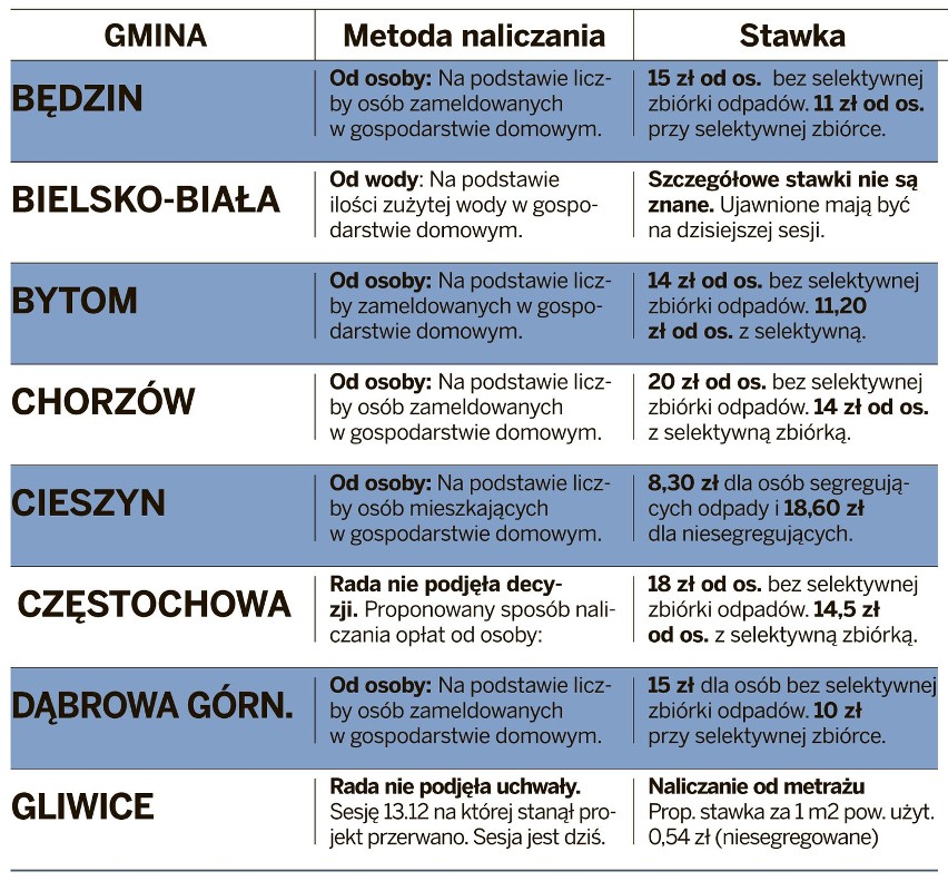 Śląskie: Nowe stawki za wywóz śmieci