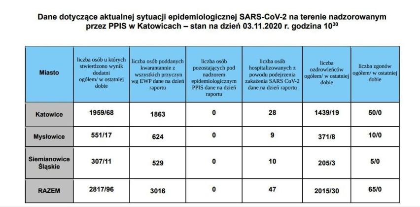 Koronawirus w Śląskiem - rekordowa liczba zakażeń! Tak źle jeszcze u nas nie było - aż 2407 nowych zakażonych [3.11.2020]
