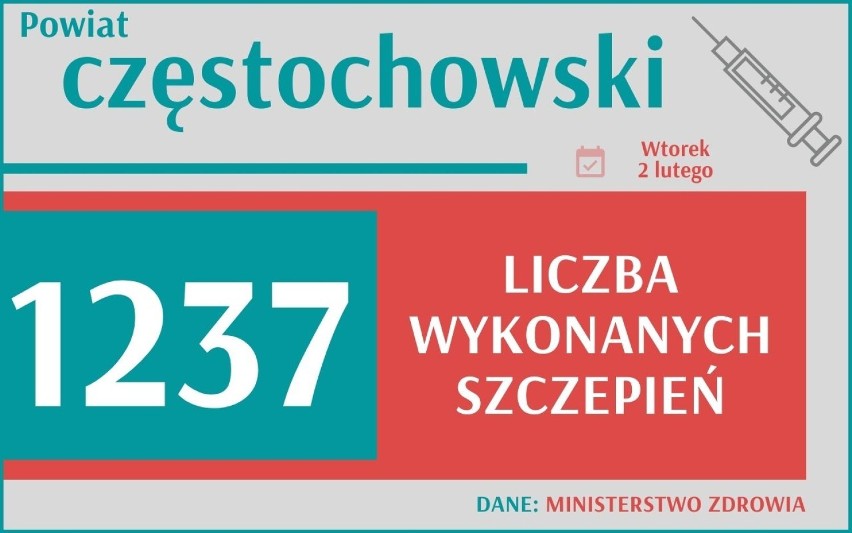 W Polsce wykonano 1 231 716 szczepień, z czego 137 915 w...