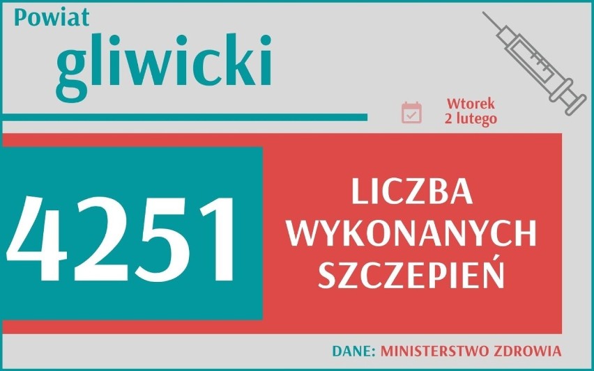 W Polsce wykonano 1 231 716 szczepień, z czego 137 915 w...