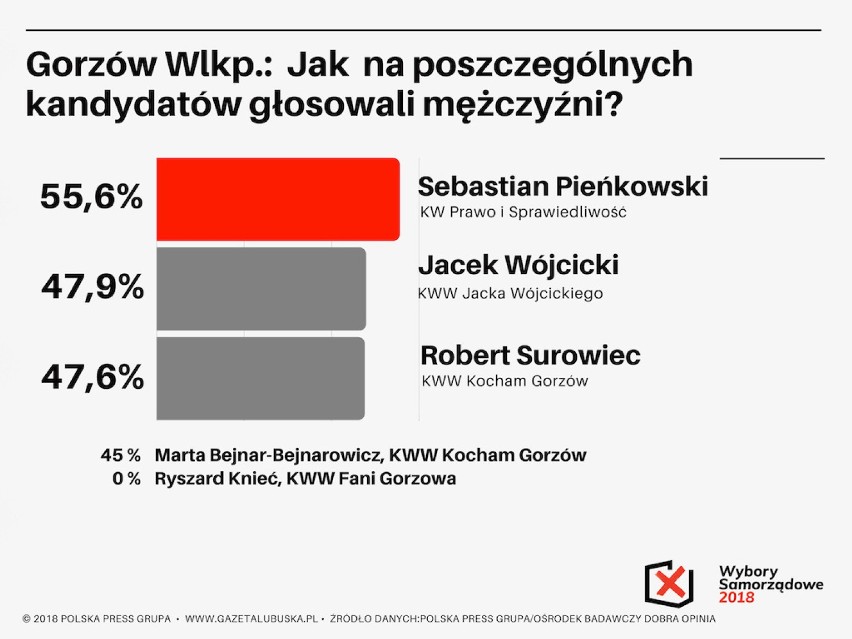 Badanie zrealizowane przez Polska Press Grupę, we współpracy...