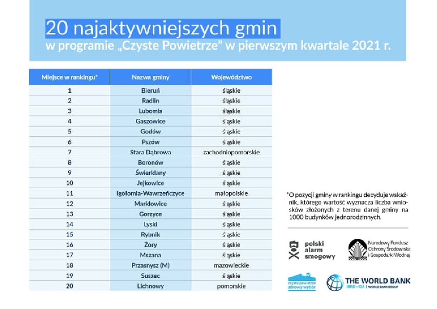 Możemy sprawdzić czym oddychamy!  Powstał specjalny ranking w ramach projektu: Jak radzi sobie Twoja gmina w programie „Czyste Powietrze”?