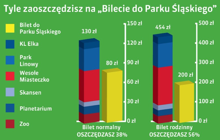 Bilet do Parku Śląskiego 2014