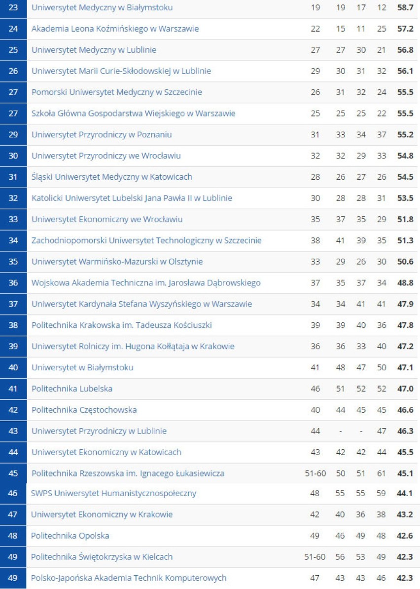 Ranking Uczelni Wyższych 2015 [PERSPEKTYWY]