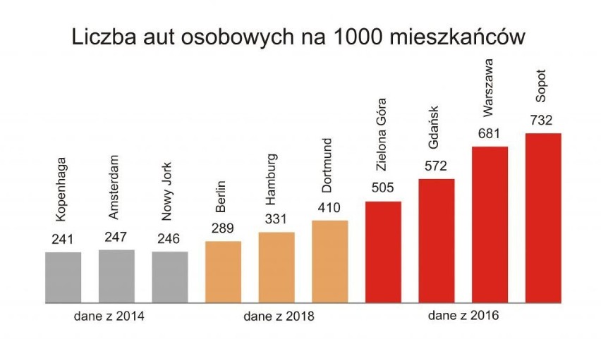 W Sopocie jest aż ponad 700 zarejestrowanych samochodów...