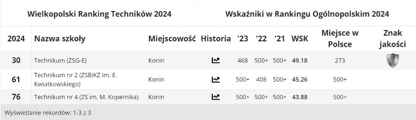 Ranking Techników 2024. Tylko jedna szkoła z Konina w rankingu ogólnym. Które miejsca w województwie?
