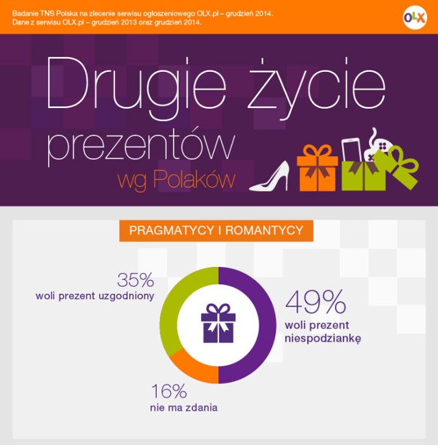 Badanie TNS Polska na zlecenie serwisu ogłoszeniowego OLX.pl - grudzień 2014 (Dane z serwisu OLX.pl - grudzień 2013 i grudzień 2014.)