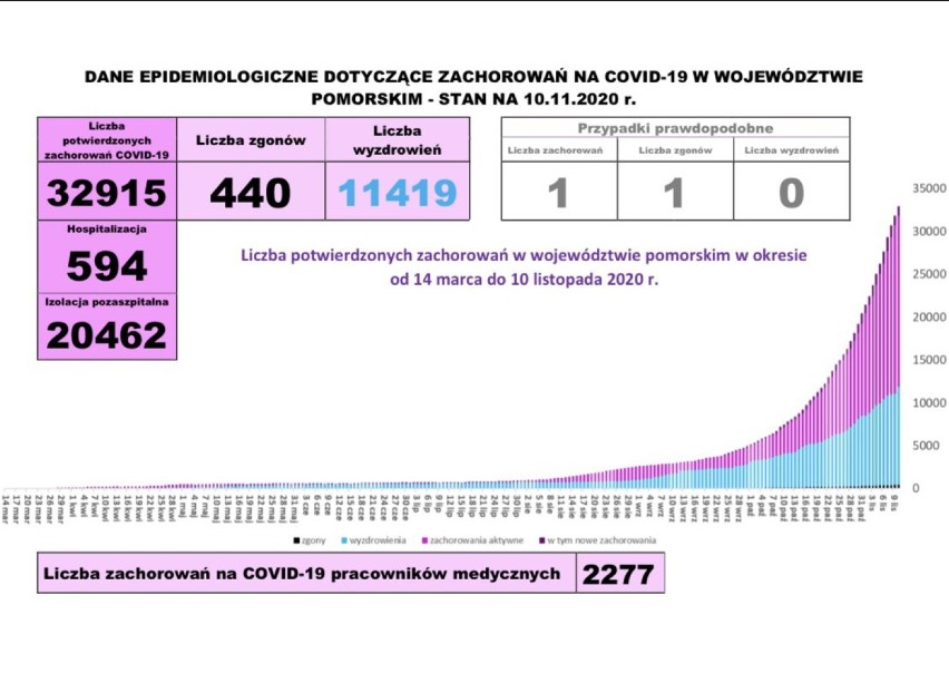 Pomorska sytuacja koronawirusowa - 10 listopada 2020