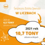 Godne, a nie głodne święta! Podsumowanie zbiórki żywności w Tczewie