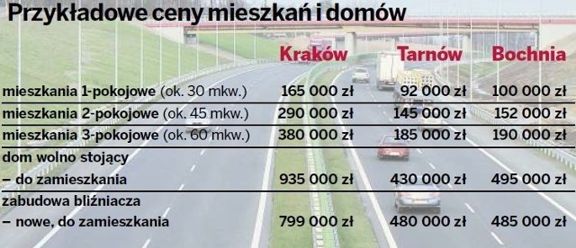 Oddanie autostrady nie przełożyło się na wzrost cen nieruchomości w Tarnowie i Bochni. Są one dużo niższe niż w Krakowie