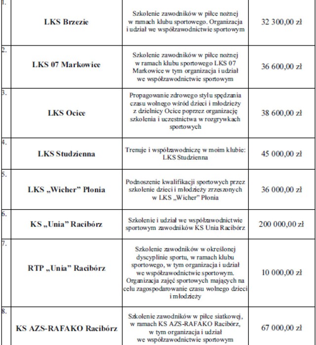 Racibórz. Dotacje na zadania realizowane w 2014 roku