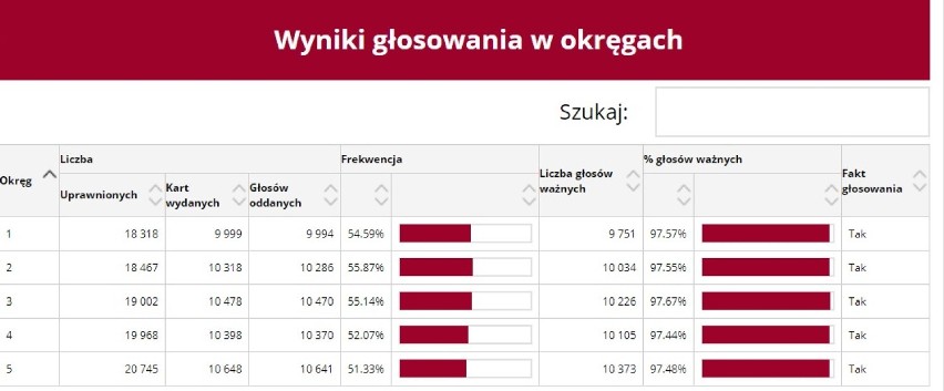 Wybory 2018 do Rady Miejskiej w Dąbrowie Górniczej. Ile głosów otrzymali poszczególni kandydaci? [LISTA]