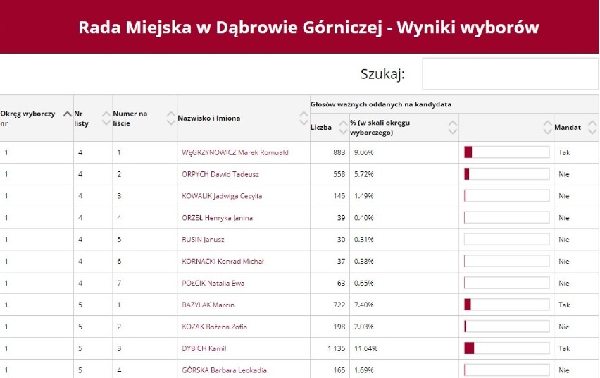 Wybory 2018 do Rady Miejskiej w Dąbrowie Górniczej. Ile głosów otrzymali poszczególni kandydaci? [LISTA]