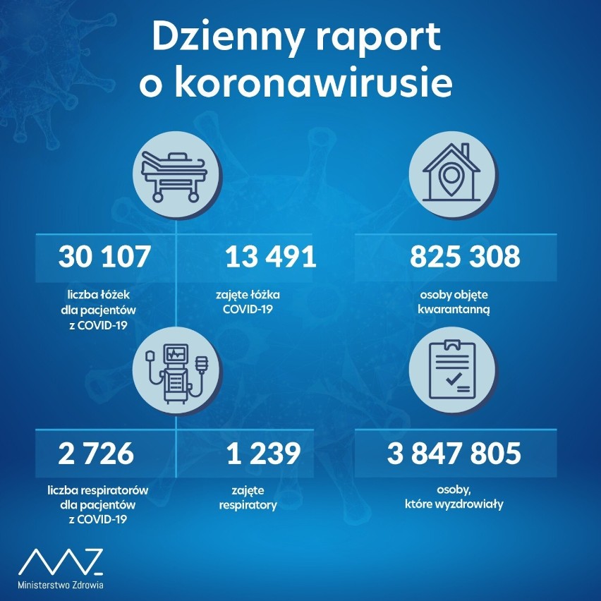 Ministerstwo Zdrowia przekazało najnowszy raport...