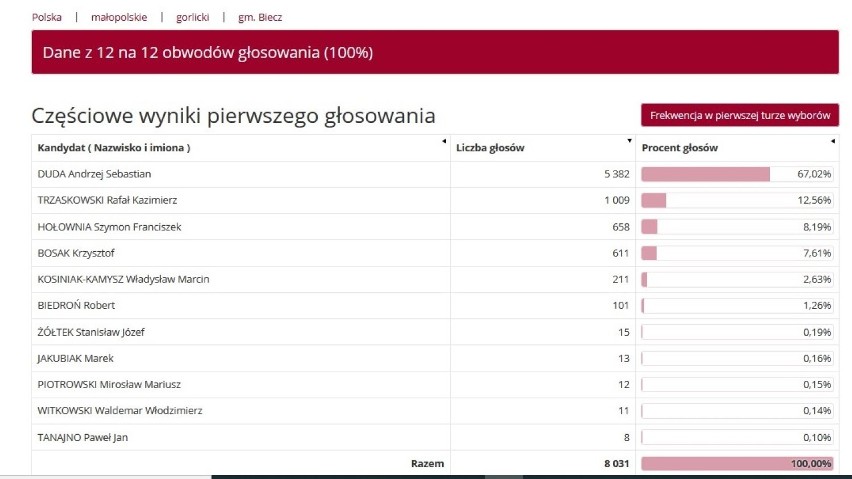 U nas Andrzej Duda wygrał w cuglach. Uzyskał ponad 60 procent poparcia 