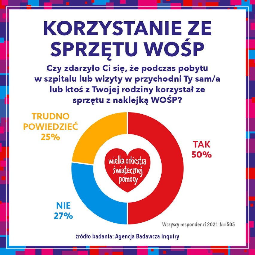 WOŚP najlepszą akcją charytatywną w naszym kraju? 86% Polaków popiera działania Fundacji, co drugi korzystał ze sprzętu z serduszkiem