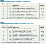 Ranking szkół na Podhalu: ekonomik najlepszy 