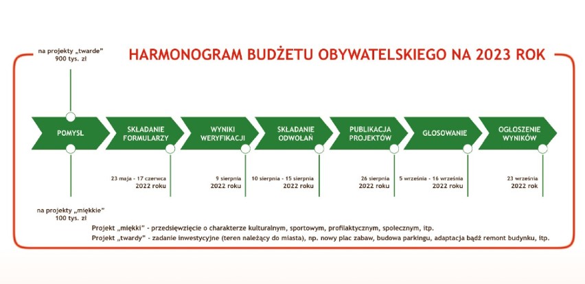 W Bełchatowie realizowana będzie ósma edycja budżetu...