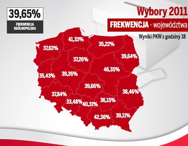 Wybory 2011: frekwencja do godziny 18