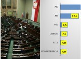 Wybory 2019 w woj. lubelskim. Prognoza socjologa: PiS miażdży KO zarówno w okręgu lubelskim, jak i chełmskim