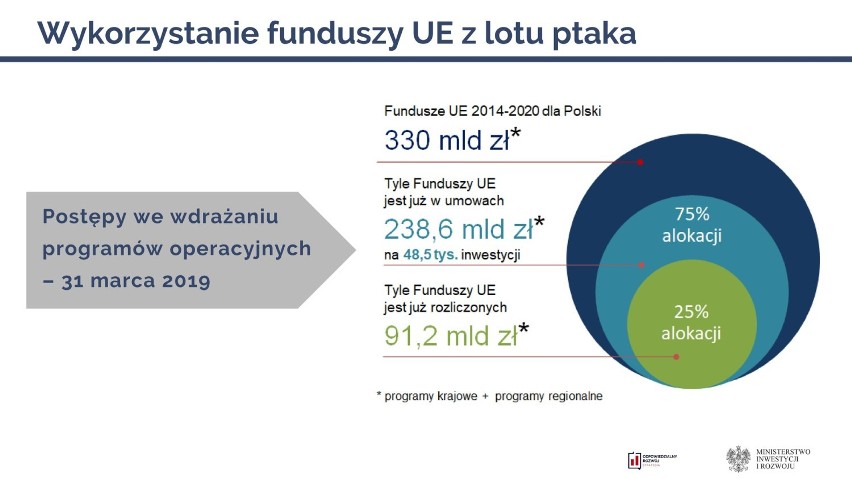 Jak Małopolska wypada w wykorzystaniu pieniędzy z UE