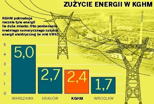 Lubin: KGHM jest największym w kraju odbiorcą energii elektrycznej