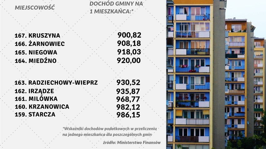 RANKING najbogatszych gmin w woj. śląskim. Które są pierwsze, a które na końcu? Sprawdź SWOJĄ GMINĘ!