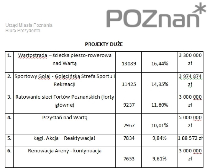 Zwycięskie projektu Poznańskiego Budżetu Obywatelskiego 2015!