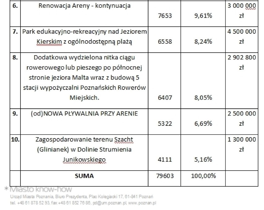 Zwycięskie projektu Poznańskiego Budżetu Obywatelskiego 2015!