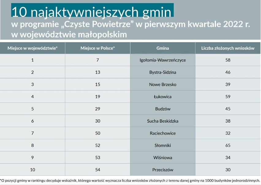 Małopolska Liga Antysmogowa: wielka ucieczka mieszkańców małopolskich gmin do źródeł odnawialnych. Królują pompy ciepła z fotowoltaiką