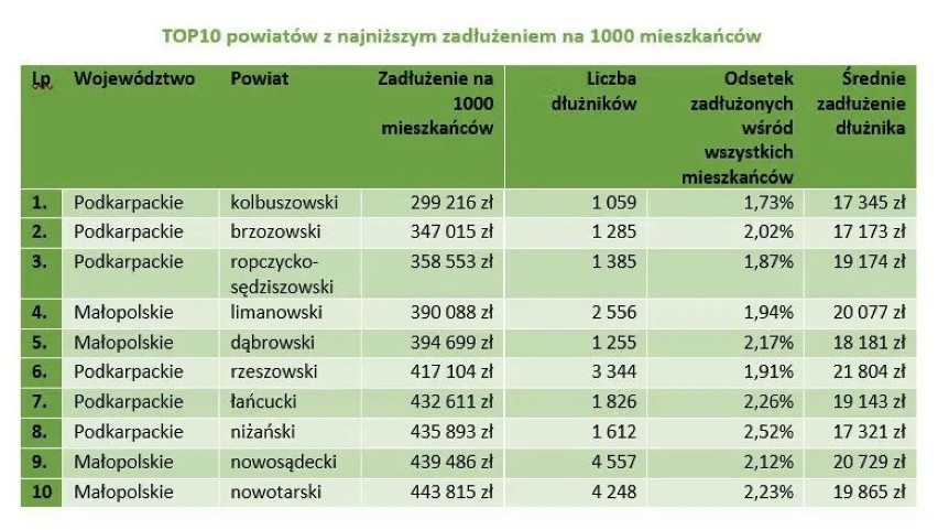 Ranking zadłużenia mieszkańców Polski