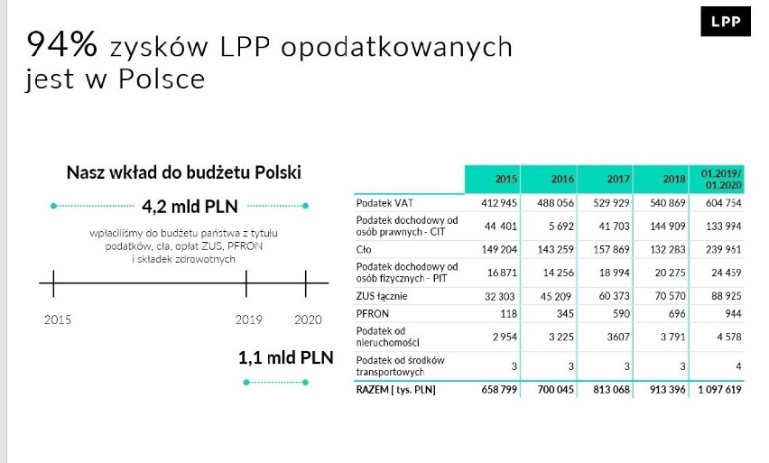 Wyniki sprzedażowe LPP - z historycznych rekordów w 2019 w spadki w 2020 roku