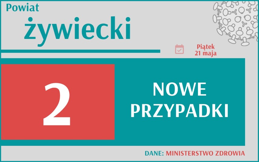 Koronawirus. W Śląskiem wciąż najwięcej zgonów, ale spada liczba zakażeń. Ile w Twoim mieście? Zobacz raport 21.05.2021