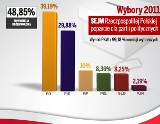 Wyniki wyborów. Najnowsze wyniki wyborów z PKW: PO - 39,19 ; PiS - 29,88