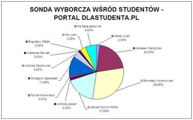 Sonda -wyniki