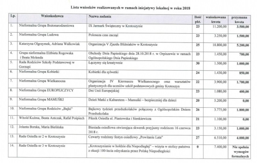 INFORMATOR: sprawdź koniecznie jakie inicjatywy lokalne zostały wsparte przez burmistrza Krotoszyna [KWOTY]