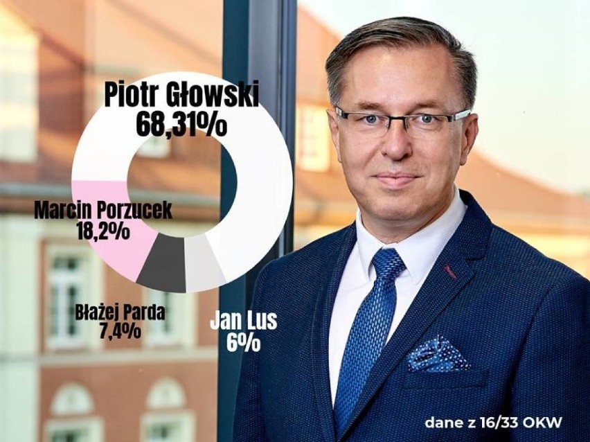 Piła

To już niemal pewna wiadomość. Piotr Głowski wygrywa w...