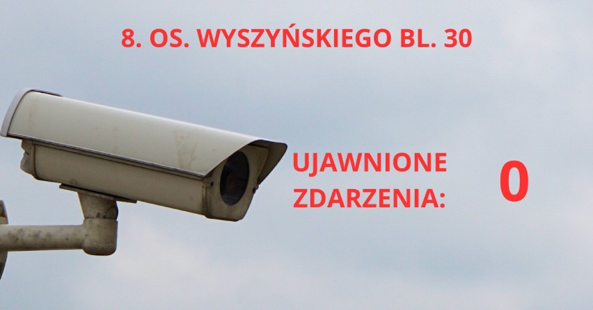 Co widzi wieluński monitoring? Zobaczcie ile zdarzeń ujawniono na poszczególnych kamerach w mieście