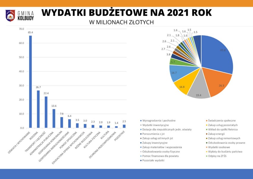 Gmina Kolbudy uchwaliła budżet na 2021 rok. W planie m.in. modernizacje ulic i przebudowa szkoły w Bielkówku