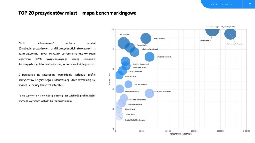 Ranking najbardziej wpływowych samorządowców w internecie w 2021 roku. Łukasz Borowiak i Grzegorz Kubik w czołówce badanych