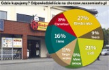 Zapytaliśmy w sondzie, gdzie mieszkańcy Chorzowa najchętniej robią zakupy. Zgadzacie się z wynikami?