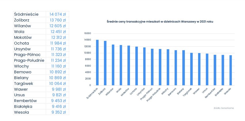 Średnie ceny mieszkań w Warszawie. Opublikowano najnowsze...