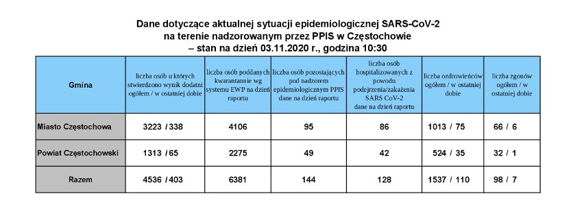 403  zakażenia koronawirusem w Częstochowie i powiecie częstochowskim.  10 osób zmarło w częstochowskim szpitalu