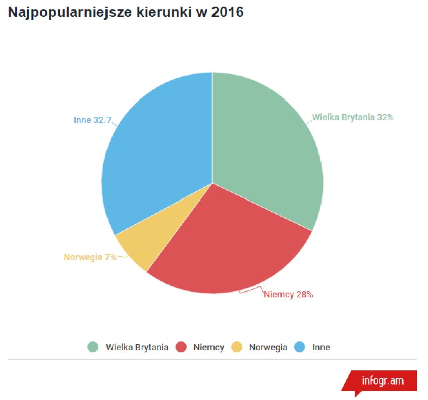 Lotnisko Pyrzowice - w 2016 aż 3,2 mln pasażerów! Najchętniej lataliśmy do... 